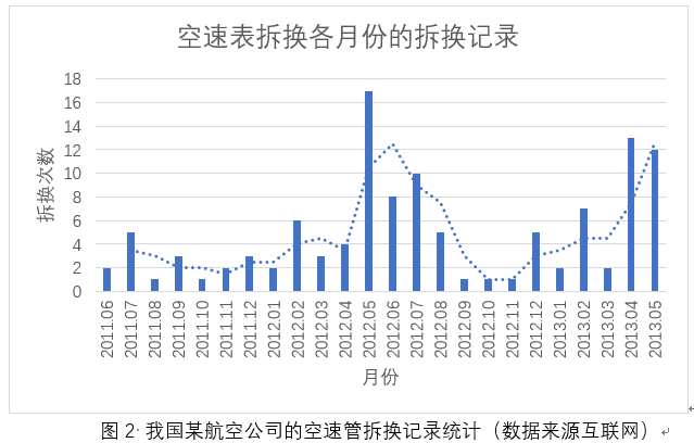 飞机系统空速管可靠性分析、故障分析