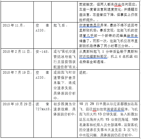 飞机系统空速管可靠性分析、故障分析