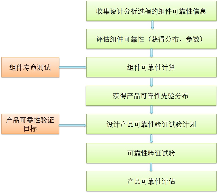 可靠性验证试验